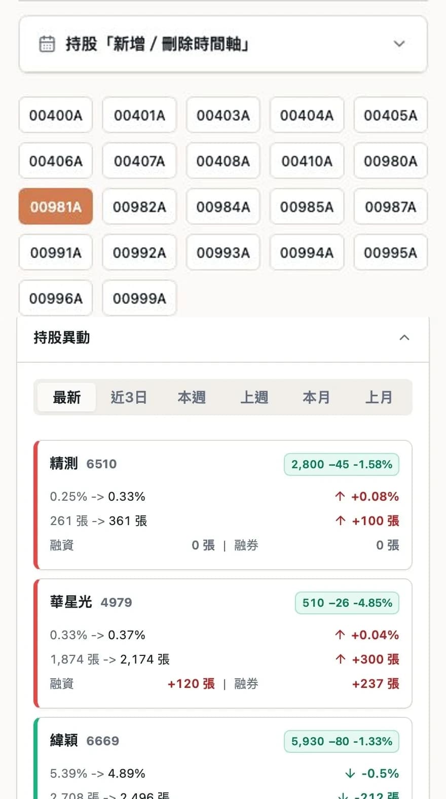 ETF Compass 的新增移除時間軸、ETF 清單與持股變化