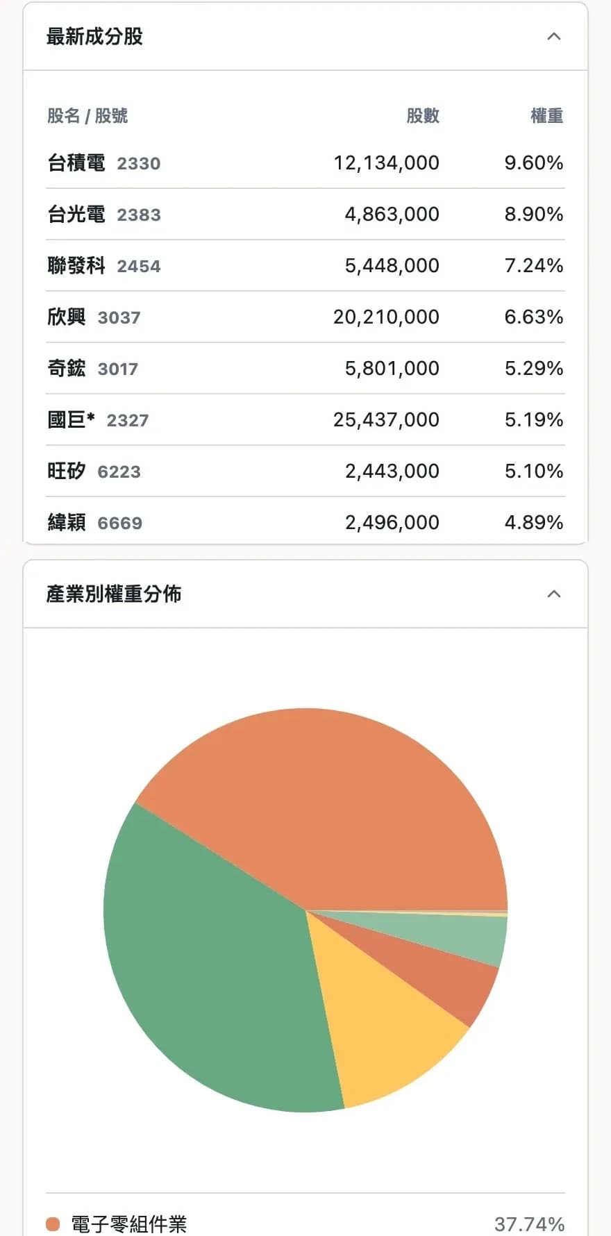 ETF Compass 的完整成分股與產業權重分布