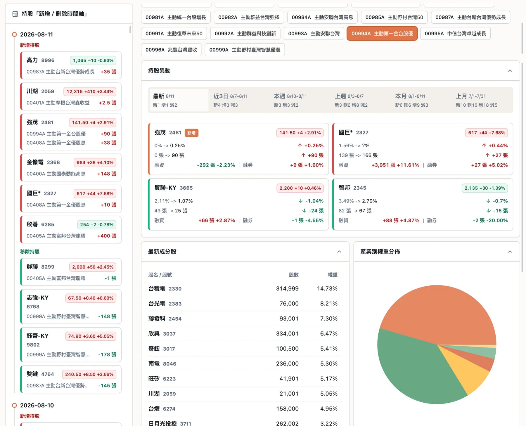ETF Compass 主動式 ETF 公開持股與持股變化畫面