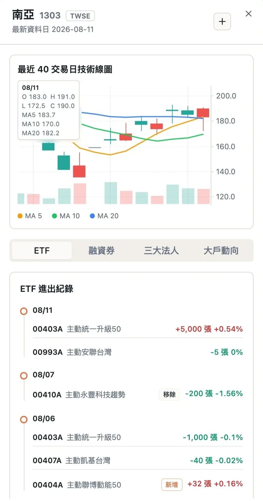 南亞個股詳情的 ETF 進出紀錄
