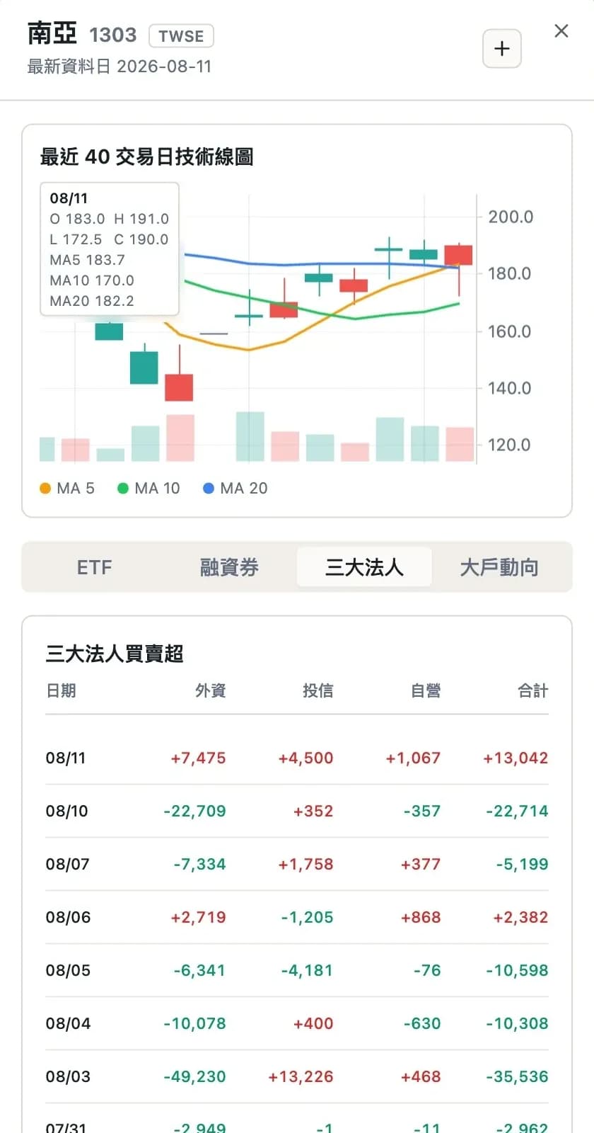 南亞個股詳情的三大法人買賣超