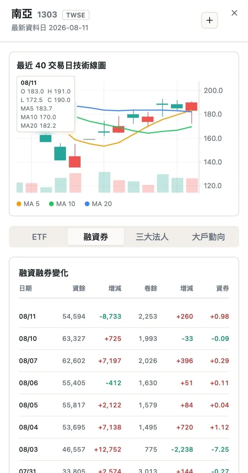 南亞個股詳情的融資融券變化