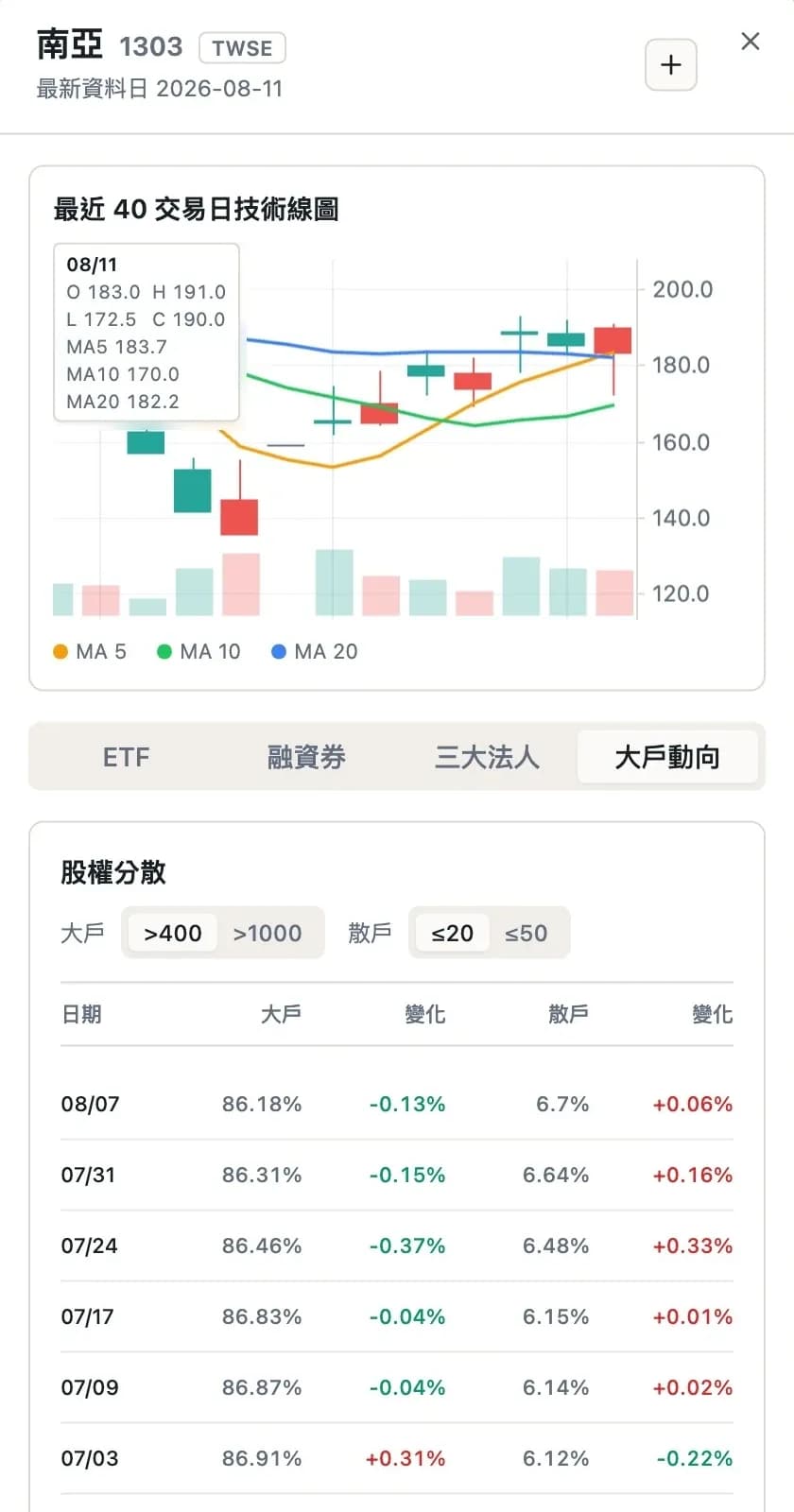 南亞個股詳情的大戶與散戶持股變化
