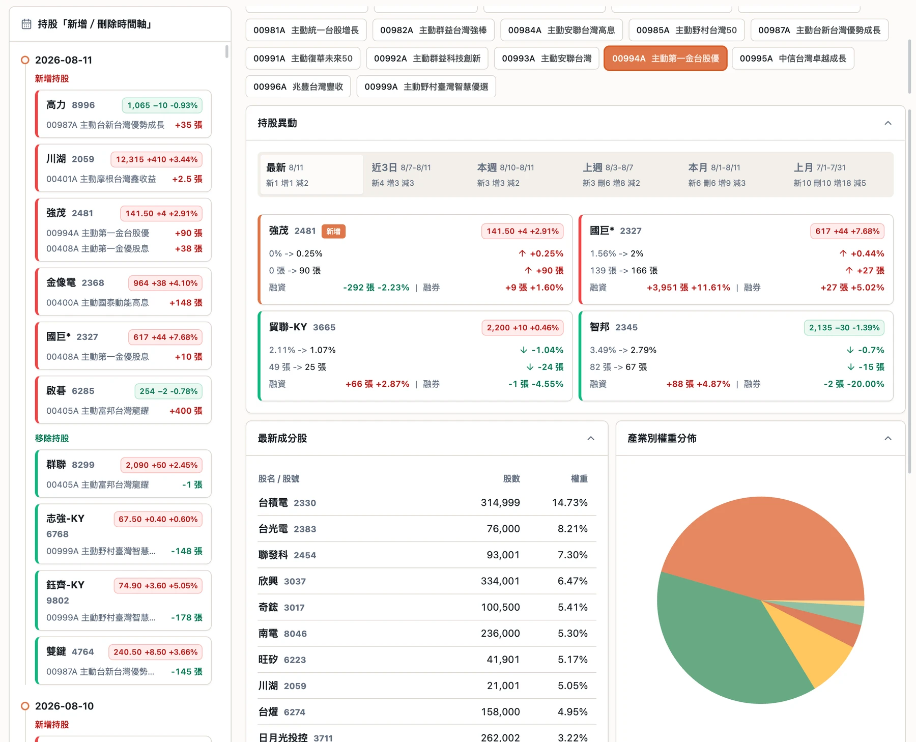 ETF Compass 主動式 ETF 持股頁，包含日期區間、持股異動、成分股與產業配置